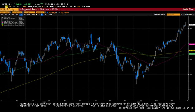Weekly Market Commentary